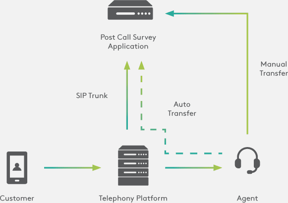 CC Post Call Survey | CCNA Sydney